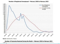 Small rise in unemployment