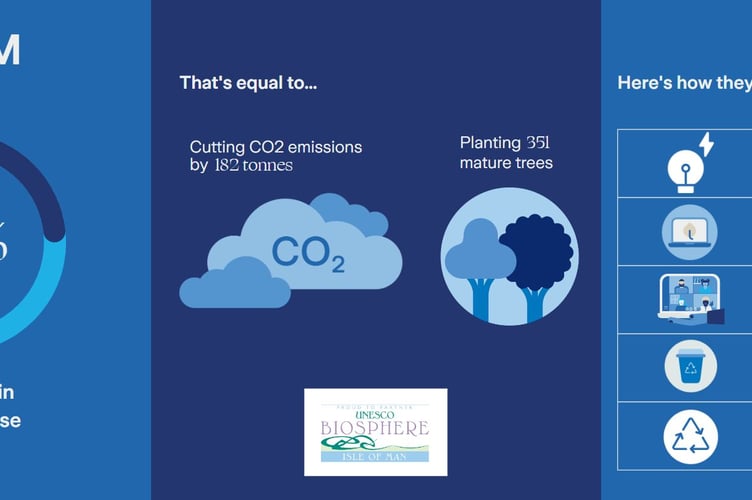 Zurich sustainability statistics