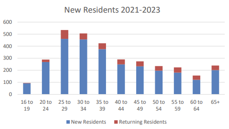 Inward migration by age 2021 to 2023