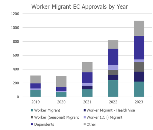 Worker visa approvals