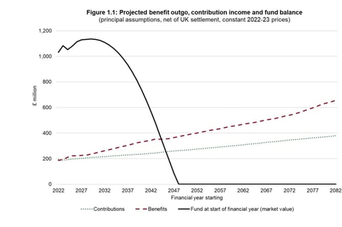 NI Fund is expected to run out by 2048